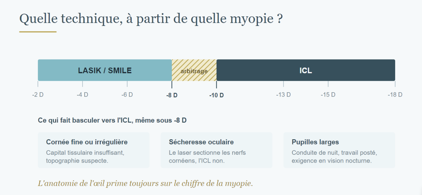 Quelle technique à partir de quelle myopie