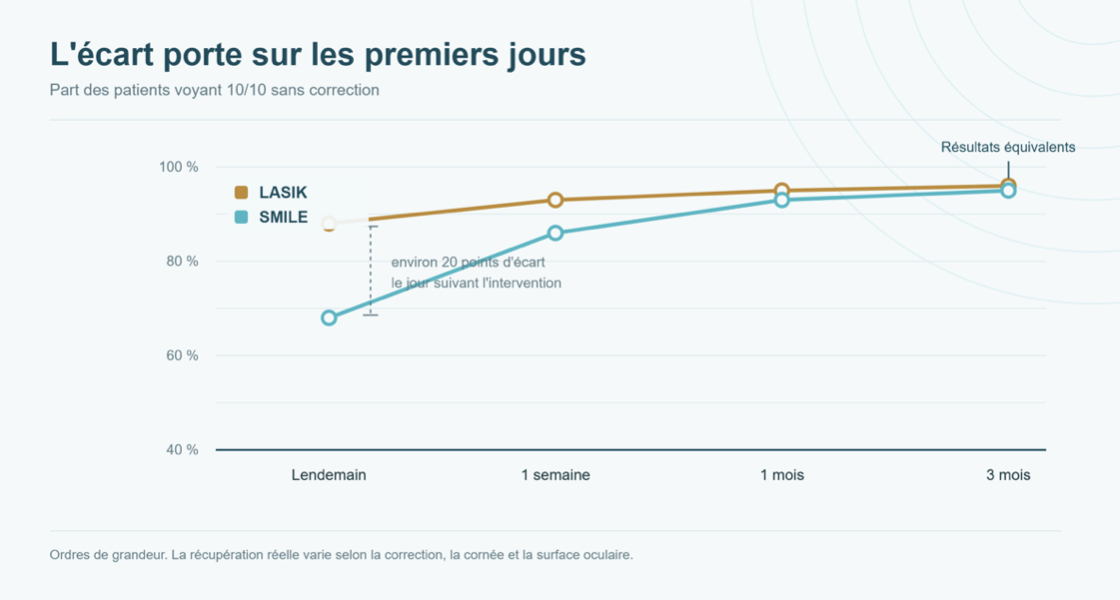 Récupération Lasik et Smile