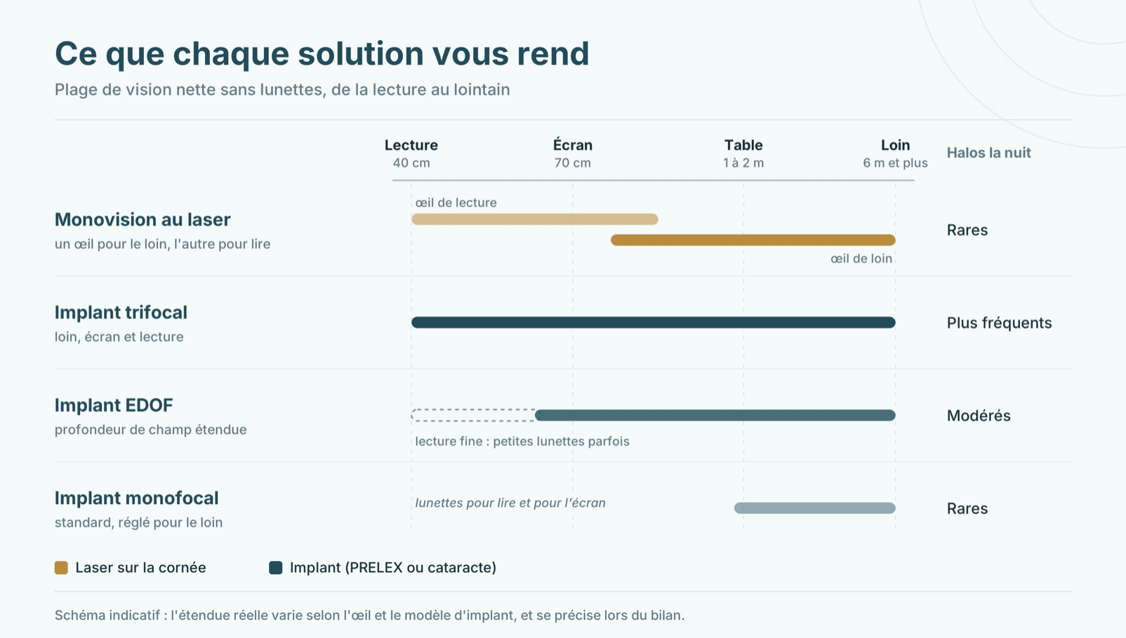 Comparatif de la vision sans lunettes : monovision au laser, implant trifocal, EDOF et monofocal, de la lecture au loin
