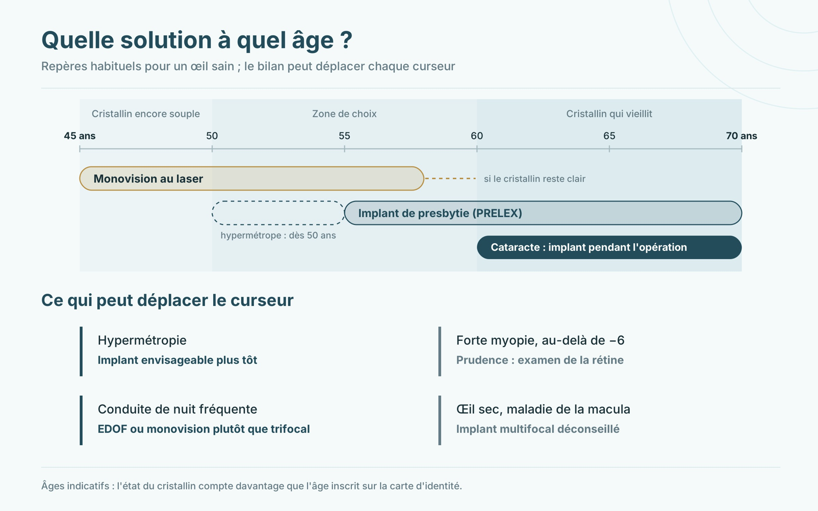 Opération de la presbytie selon l’âge : monovision au laser de 45 à 58 ans, implant dès 55 ans, cataracte après 60 ans